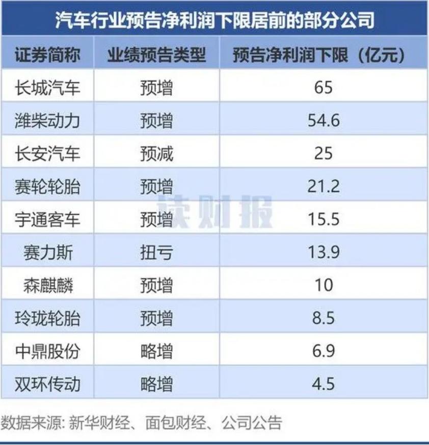 长城汽车站着把钱挣了 | 车圈