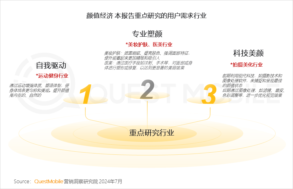 QuestMobile2024年颜值经济洞察报告：颜值经济规模将达3.2万亿