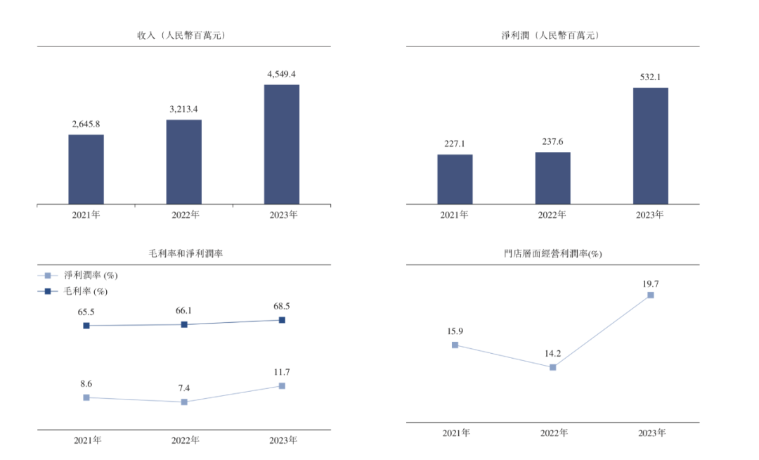 徽菜餐饮企业小菜园更新招股书：去年净利润同比增长124%