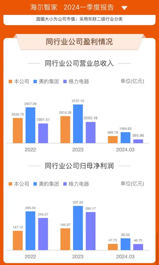 抢先布局非洲市场，海尔智家豪掷10亿元