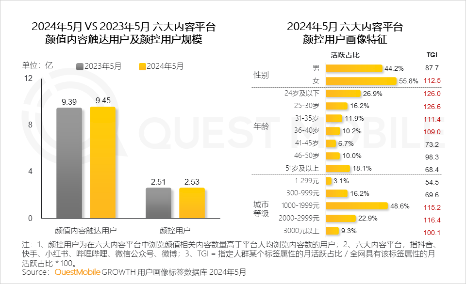 QuestMobile2024年颜值经济洞察报告：颜值经济规模将达3.2万亿