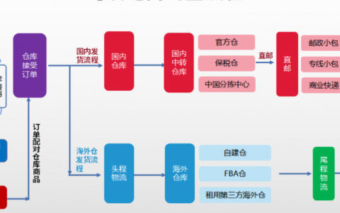 跨境电商生态解析：做跨境电商需要和哪些服务商打交道？