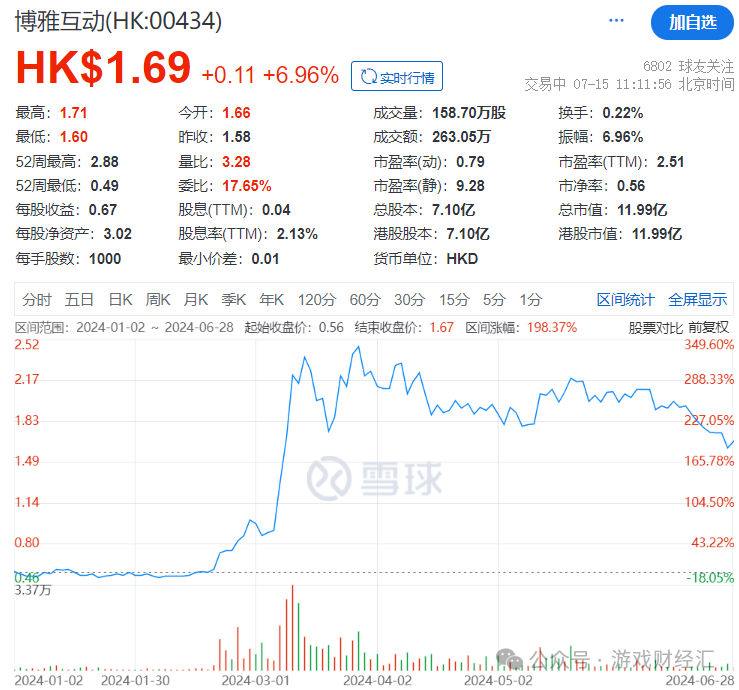 上半年最离谱游戏公司：疯狂买币，股价涨200%