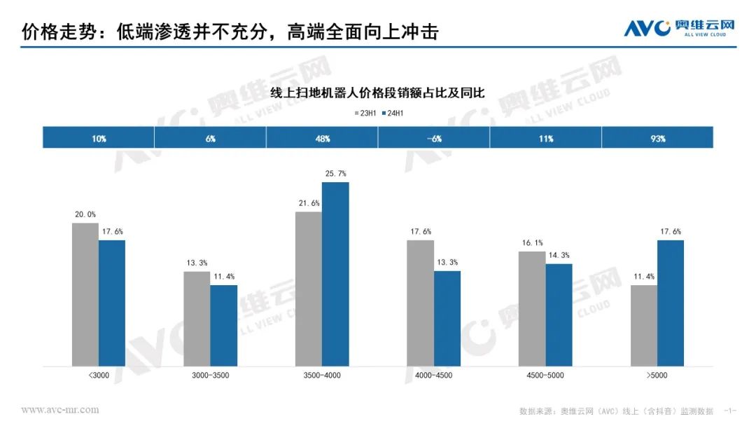 2024上半年清洁电器市场总结：四个增长