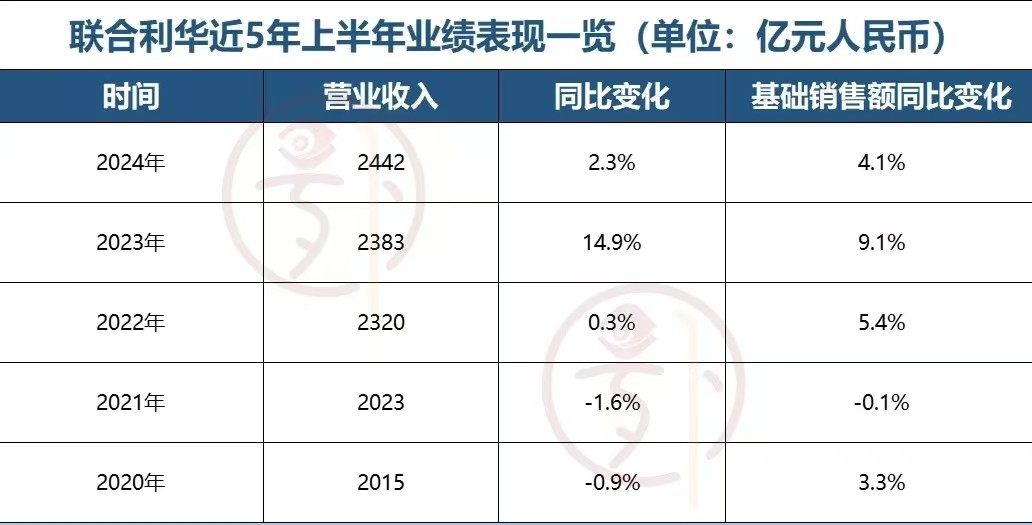 联合利华：减脂增肌