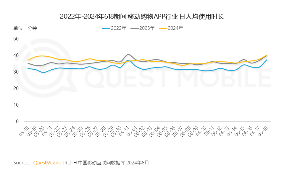 QuestMobile2024年618洞察报告：“促下单”成竞争核心，三大新打法成型