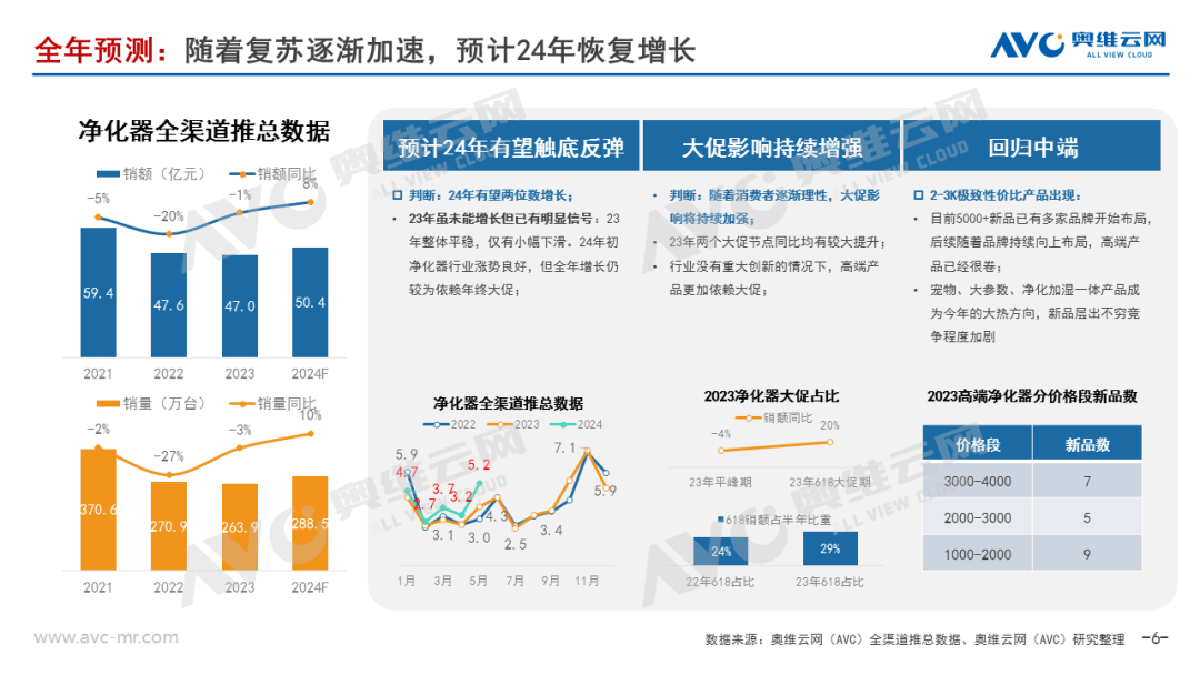 2024上半年净化器市场总结：全渠道同比增长超20%，新需求拉动明显