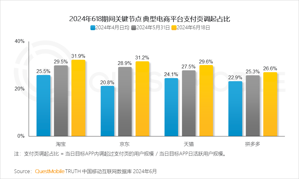 QuestMobile2024年618洞察报告：“促下单”成竞争核心，三大新打法成型