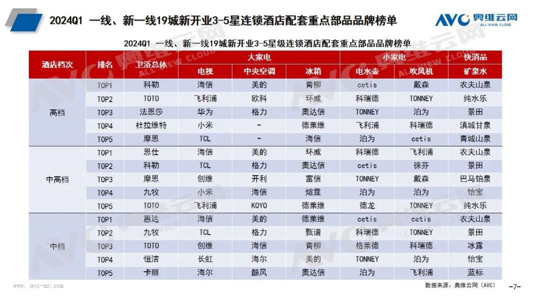 中国酒店连锁化进程加速，卫浴、家电部品商竞争激烈