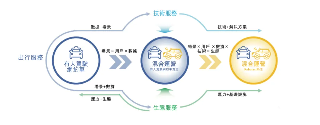 集合Robotaxi商业化所有想象，如祺出行登陆港交所，5年增值超60亿