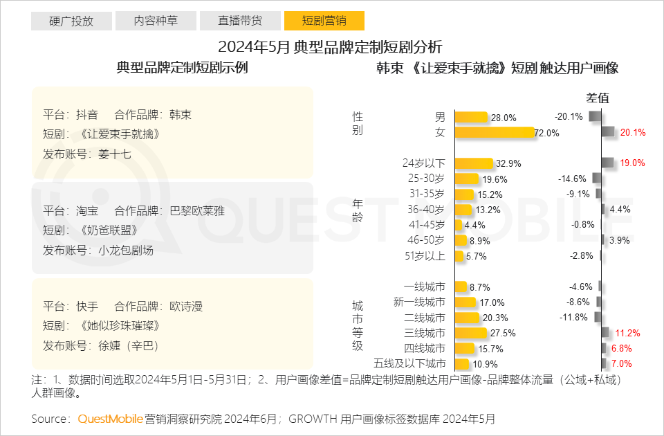 QuestMobile2024年618洞察报告：“促下单”成竞争核心，三大新打法成型