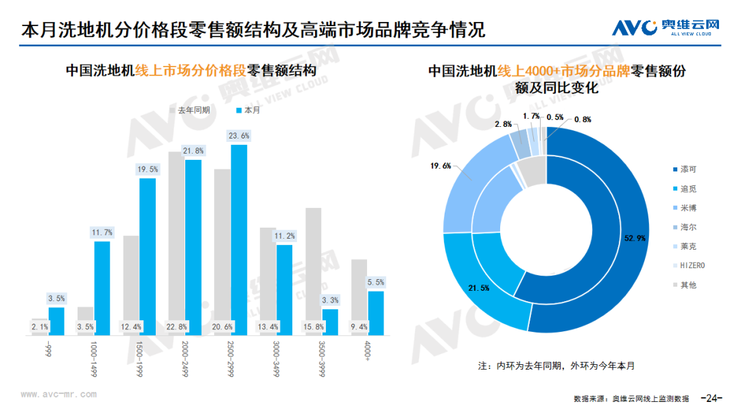 2024年6月线上家电市场总结