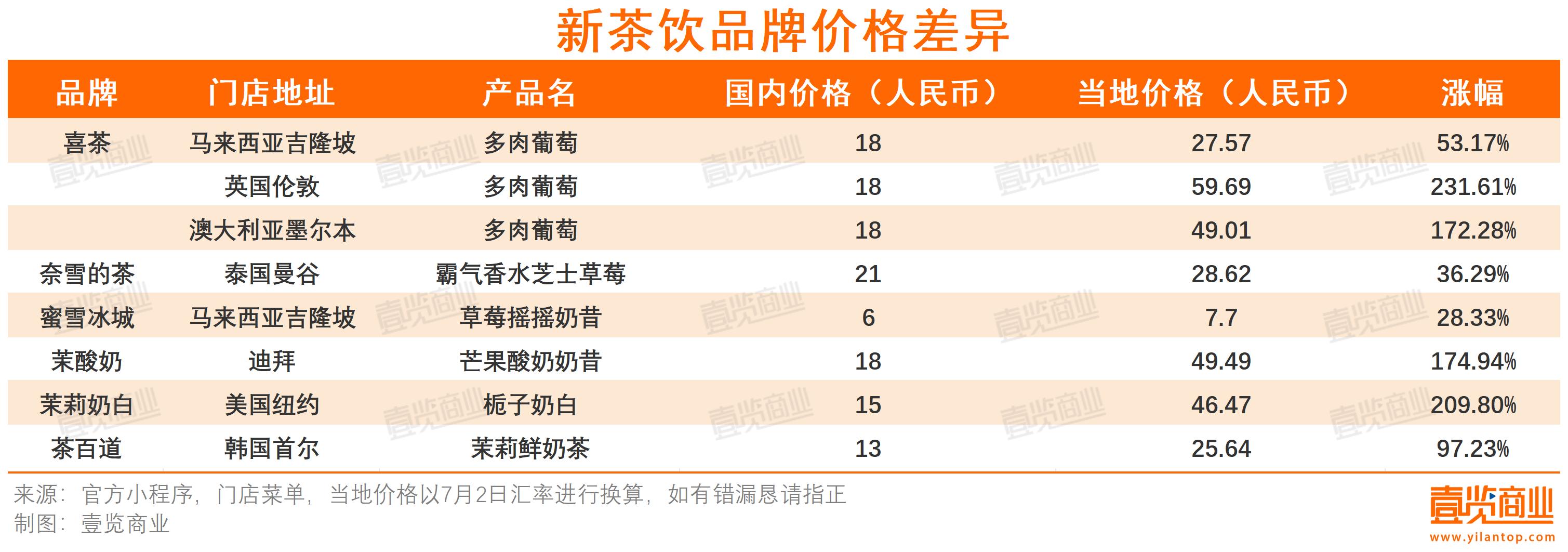 超万家茶饮店出海掘金：欧美派暂输东南亚