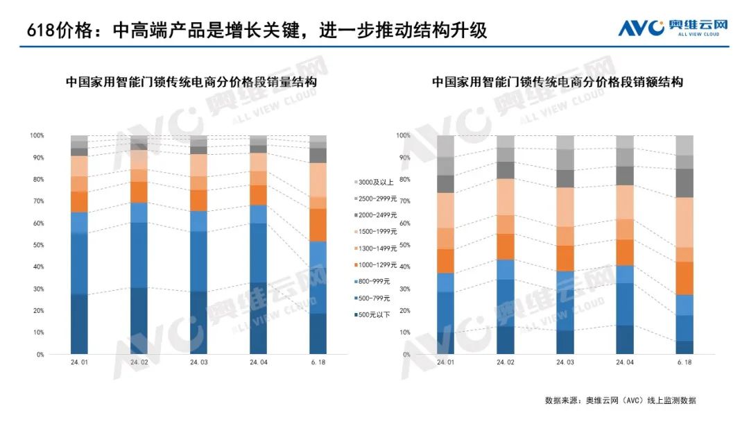 2024年618智能门锁市场总结