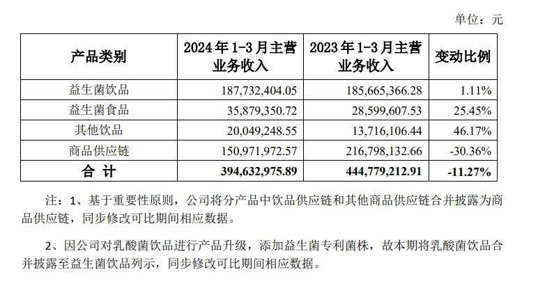 “二次创业”大搞益生菌，均瑶健康请来日化新帅