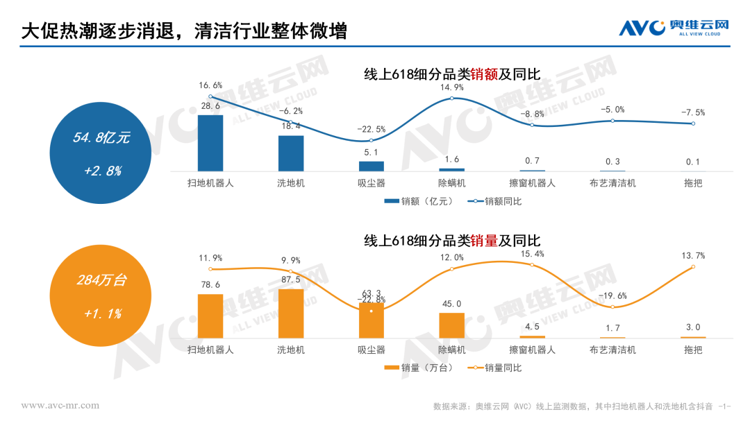 “618”承压微增，看清洁电器下半年机会