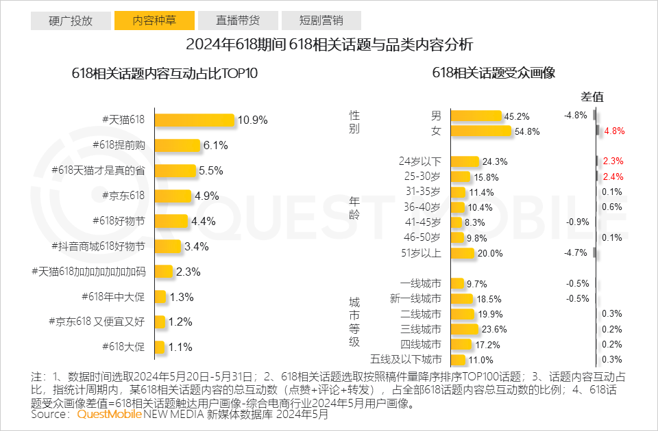 QuestMobile2024年618洞察报告：“促下单”成竞争核心，三大新打法成型