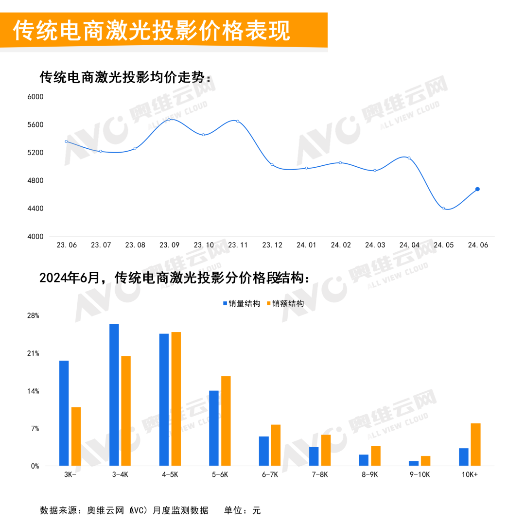 2024年6月中国家用智能投影线上市场总结