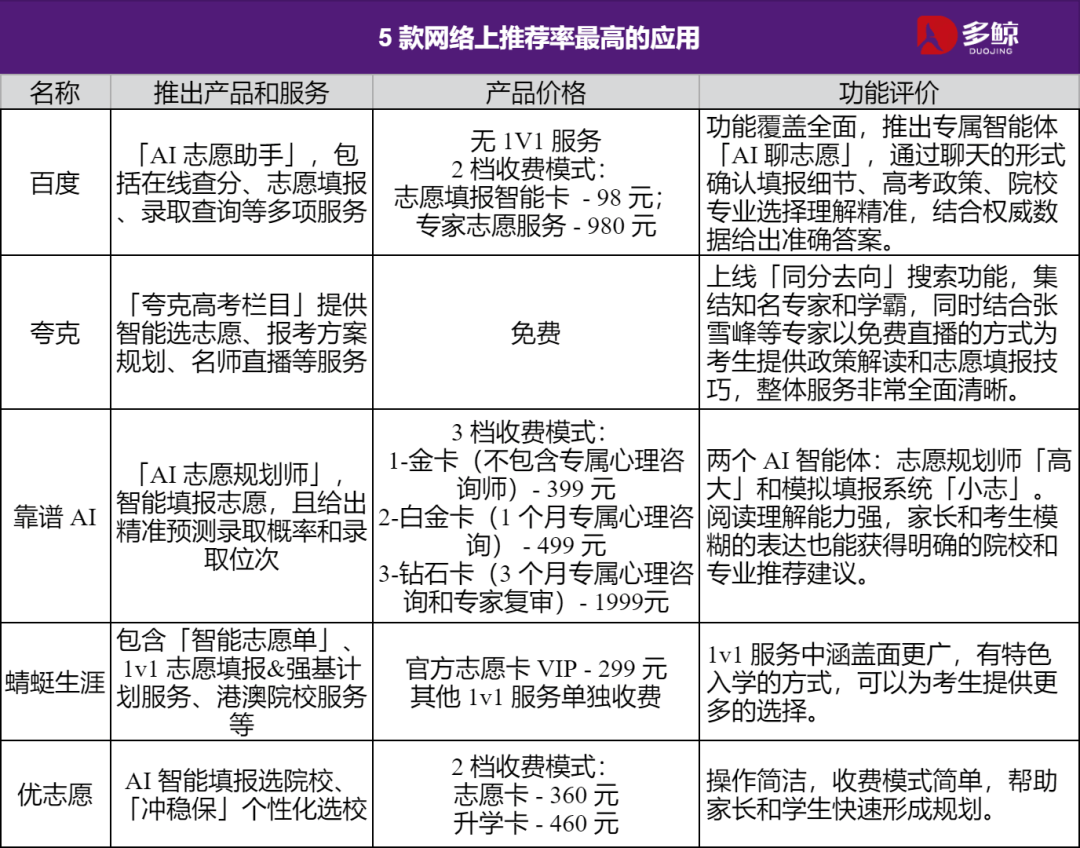 AI 志愿填报平替名师？高考生的第一堂「人生投资课」