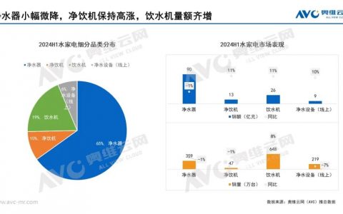 2024上半年水家电市场总结：在不确定中寻找增长的必然解