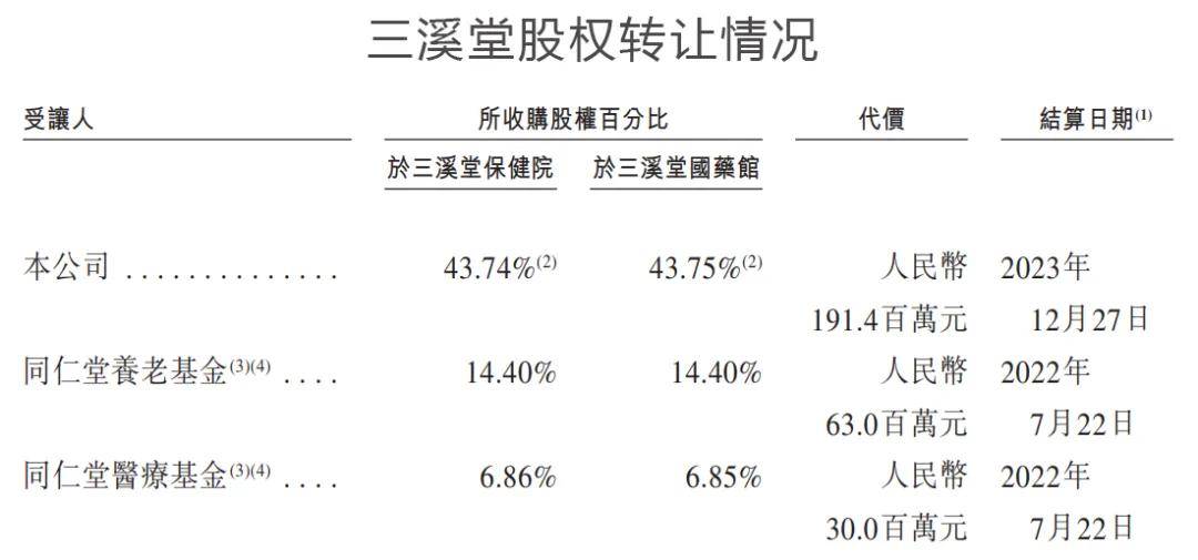 换股同仁堂医养三溪堂估值翻倍，谁是最大受益者？