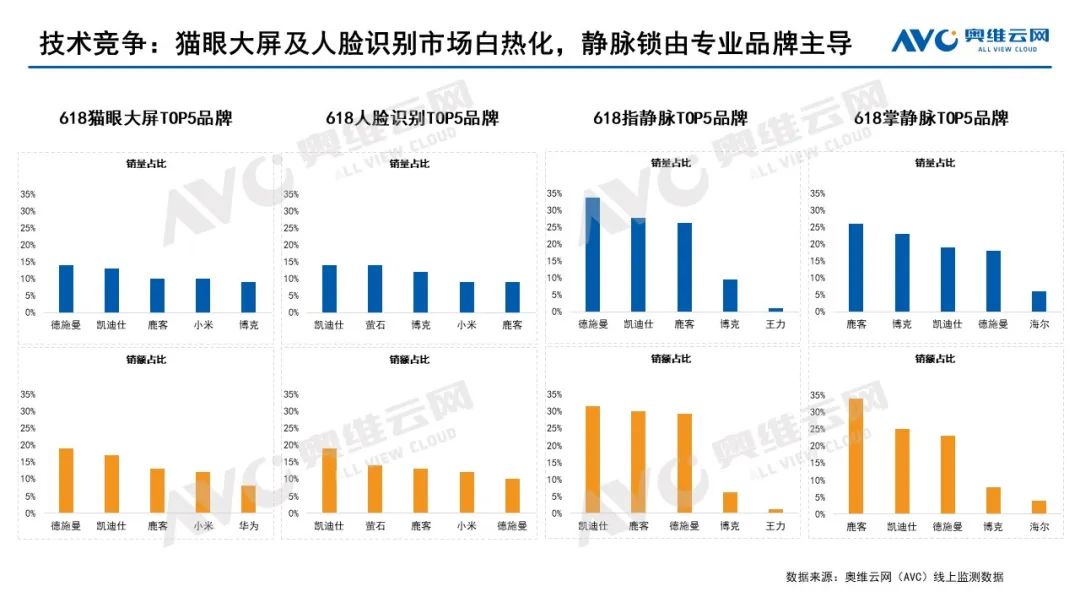 2024年618智能门锁市场总结