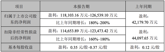 暴增200%，“果链”龙头歌尔股份，否极泰来？