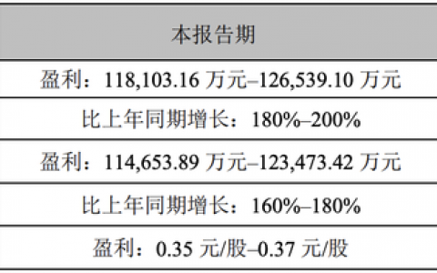 暴增200%，“果链”龙头歌尔股份，否极泰来？