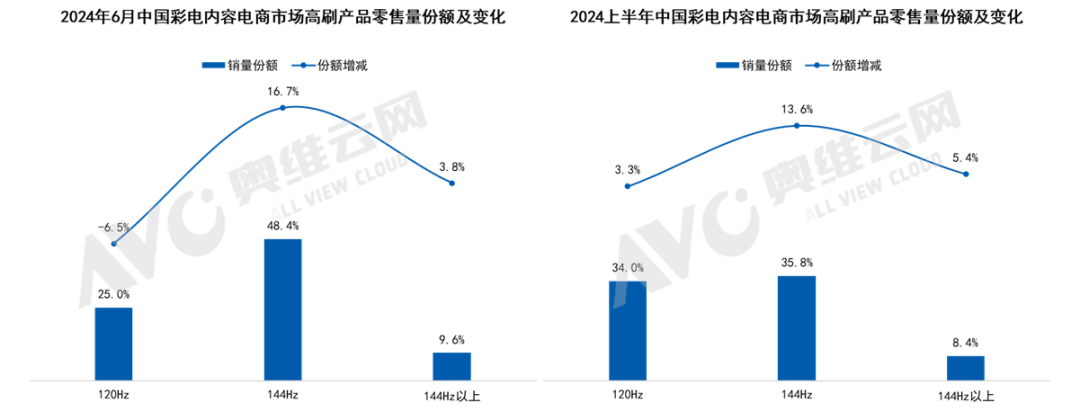 2024年6月中国彩电内容电商市场总结