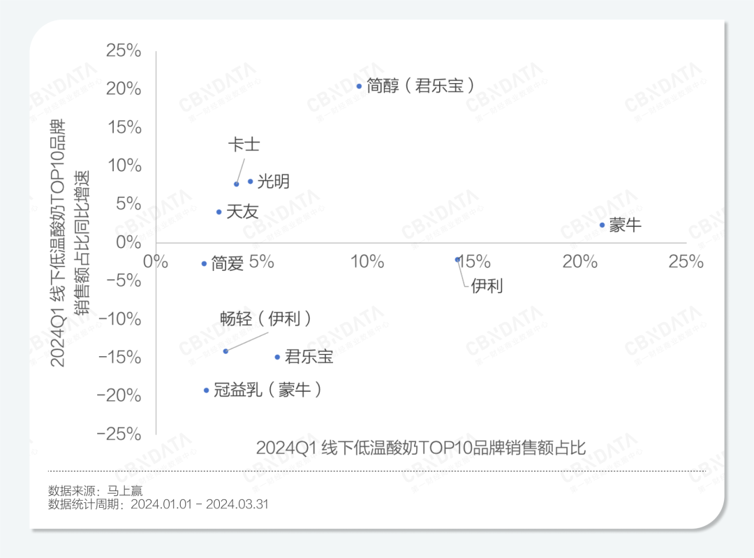 乳制品行业失速，低温酸奶何以逆势增长？