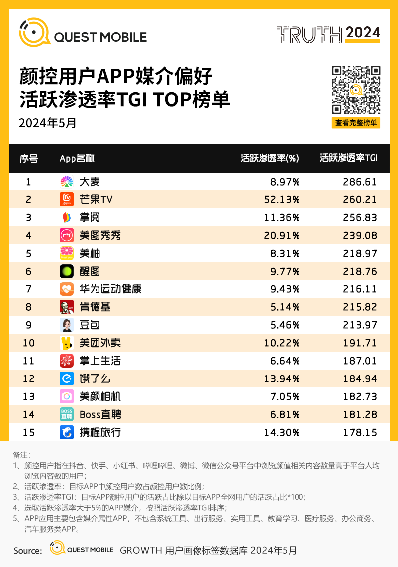 QuestMobile2024年颜值经济洞察报告：颜值经济规模将达3.2万亿