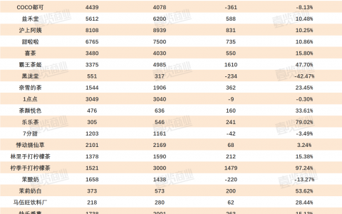 半年新开8000家店，新茶饮行业到顶了么？