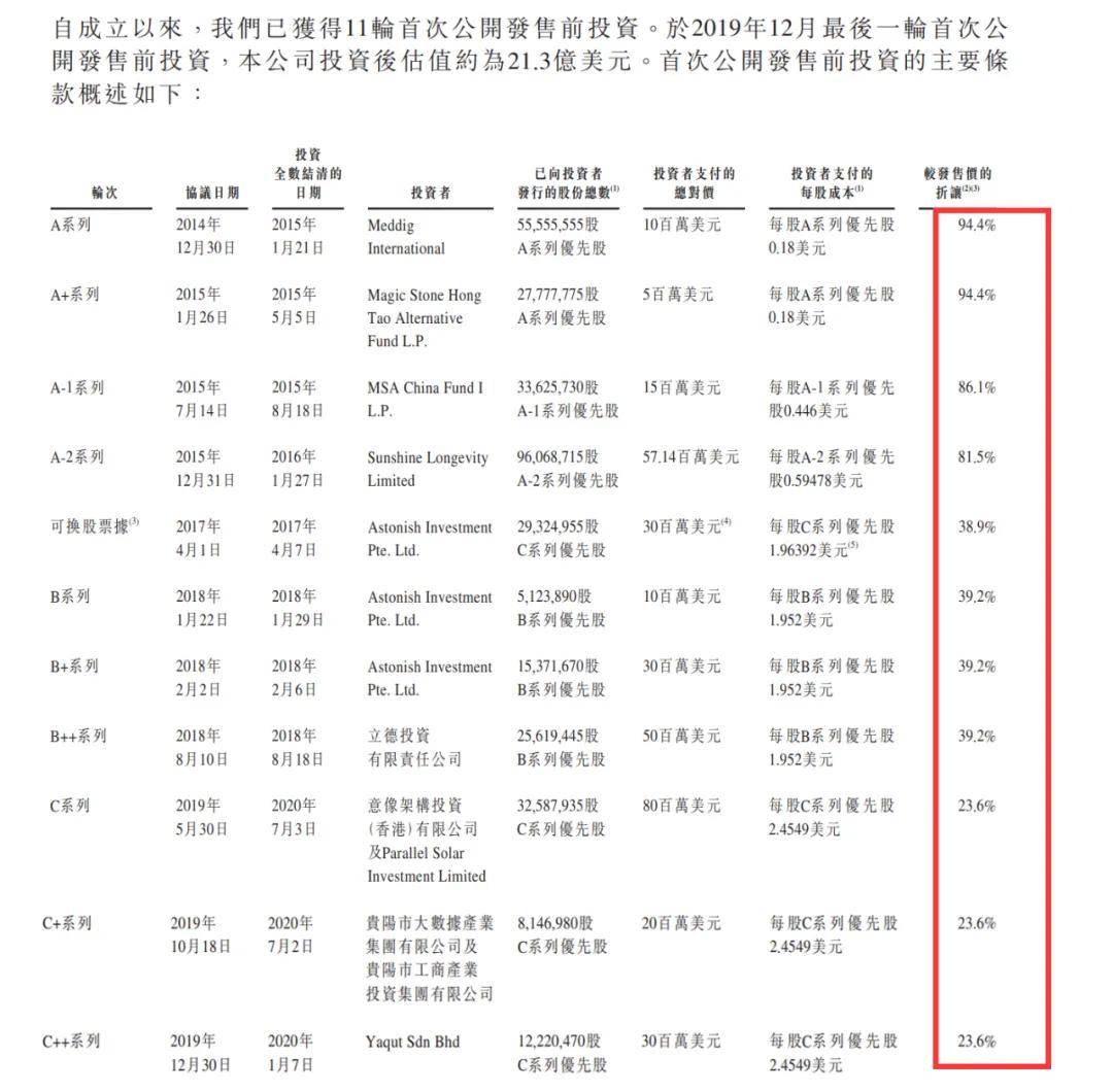 三年市值蒸发超500亿港元、阳光保险浮亏，医渡医疗被低估了？