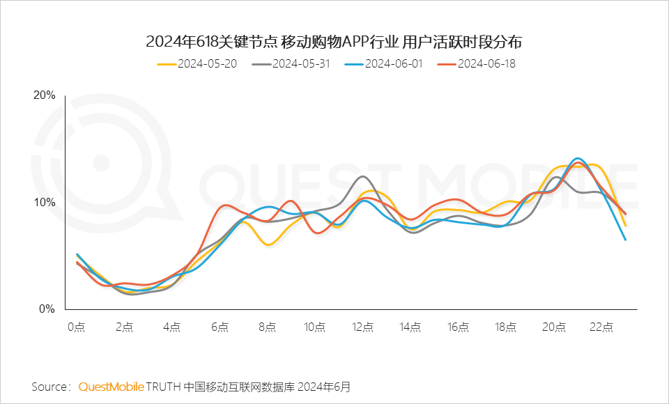 QuestMobile2024年618洞察报告：“促下单”成竞争核心，三大新打法成型