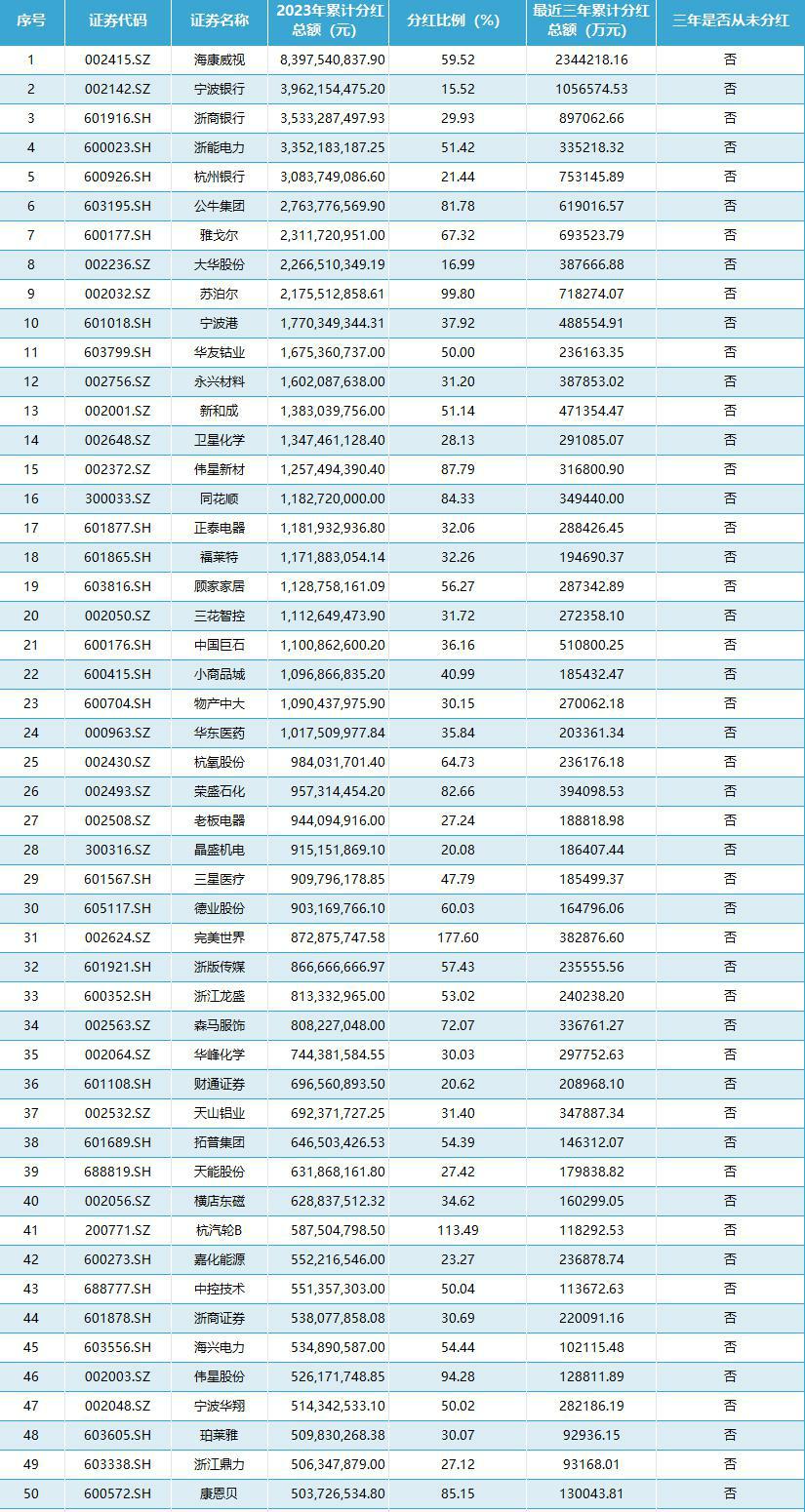 去年浙企累计分红近1200亿！海康威视最慷慨，铁公鸡仅分红200余万