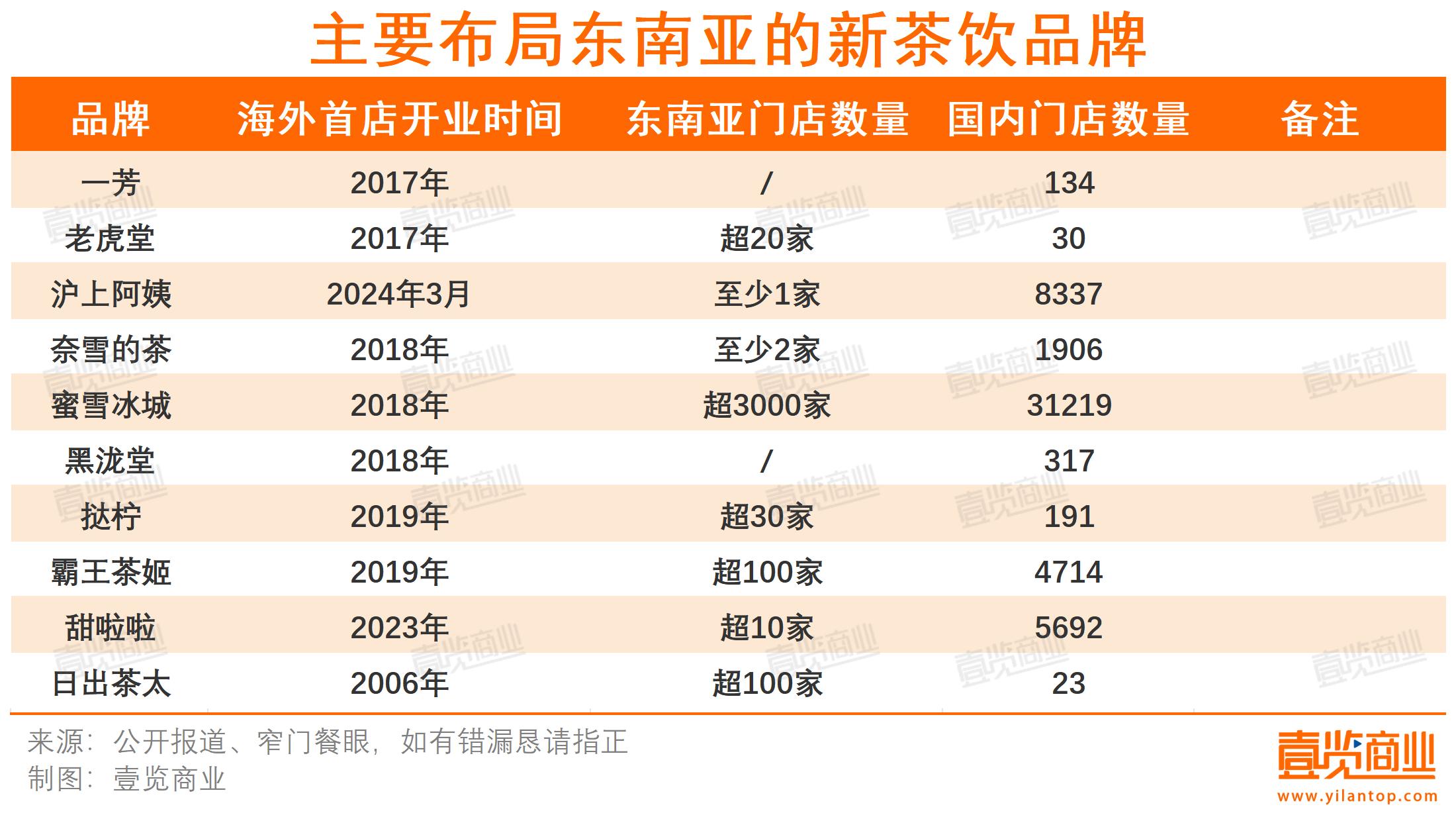 超万家茶饮店出海掘金：欧美派暂输东南亚