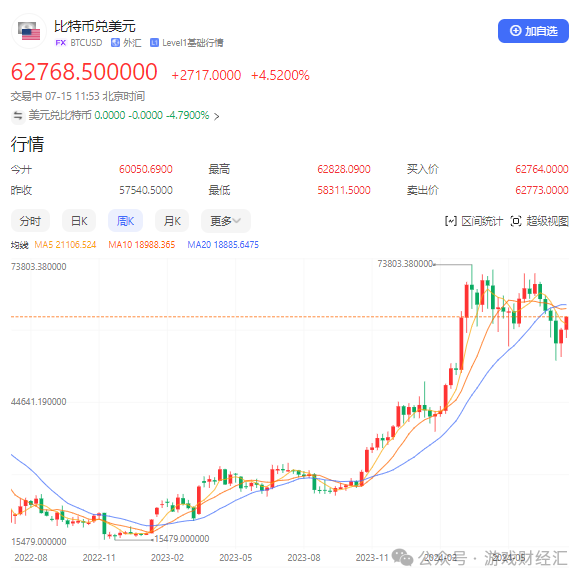 上半年最离谱游戏公司：疯狂买币，股价涨200%