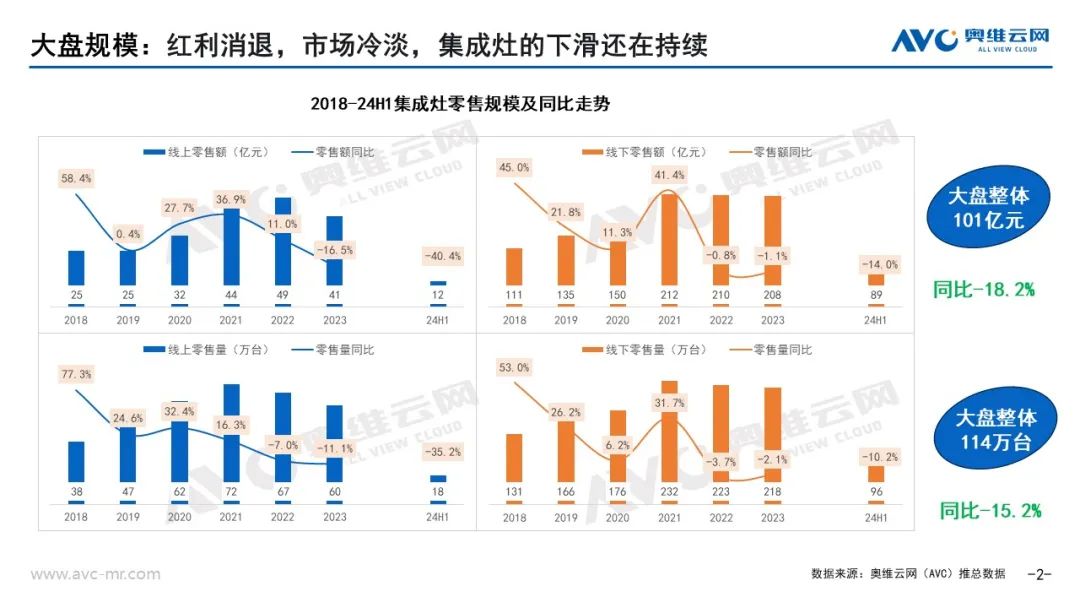 2024上半年集成厨电市场总结：踏平坎坷成大道，斗罢艰险又出发