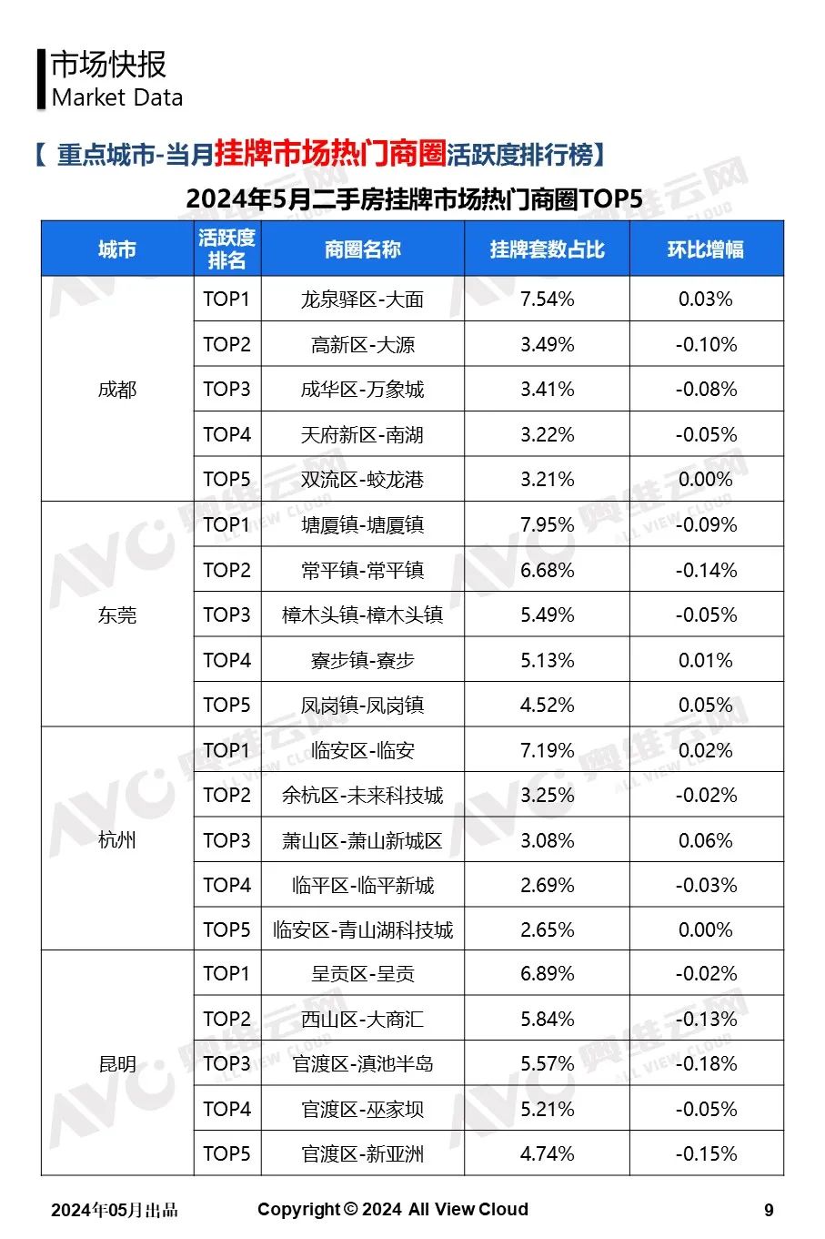 2024年5月二手房市场观察快报