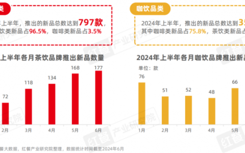 《现制饮品创新趋势研究报告2024》发布：上半年新品超千款，产品创新呈现八大趋势