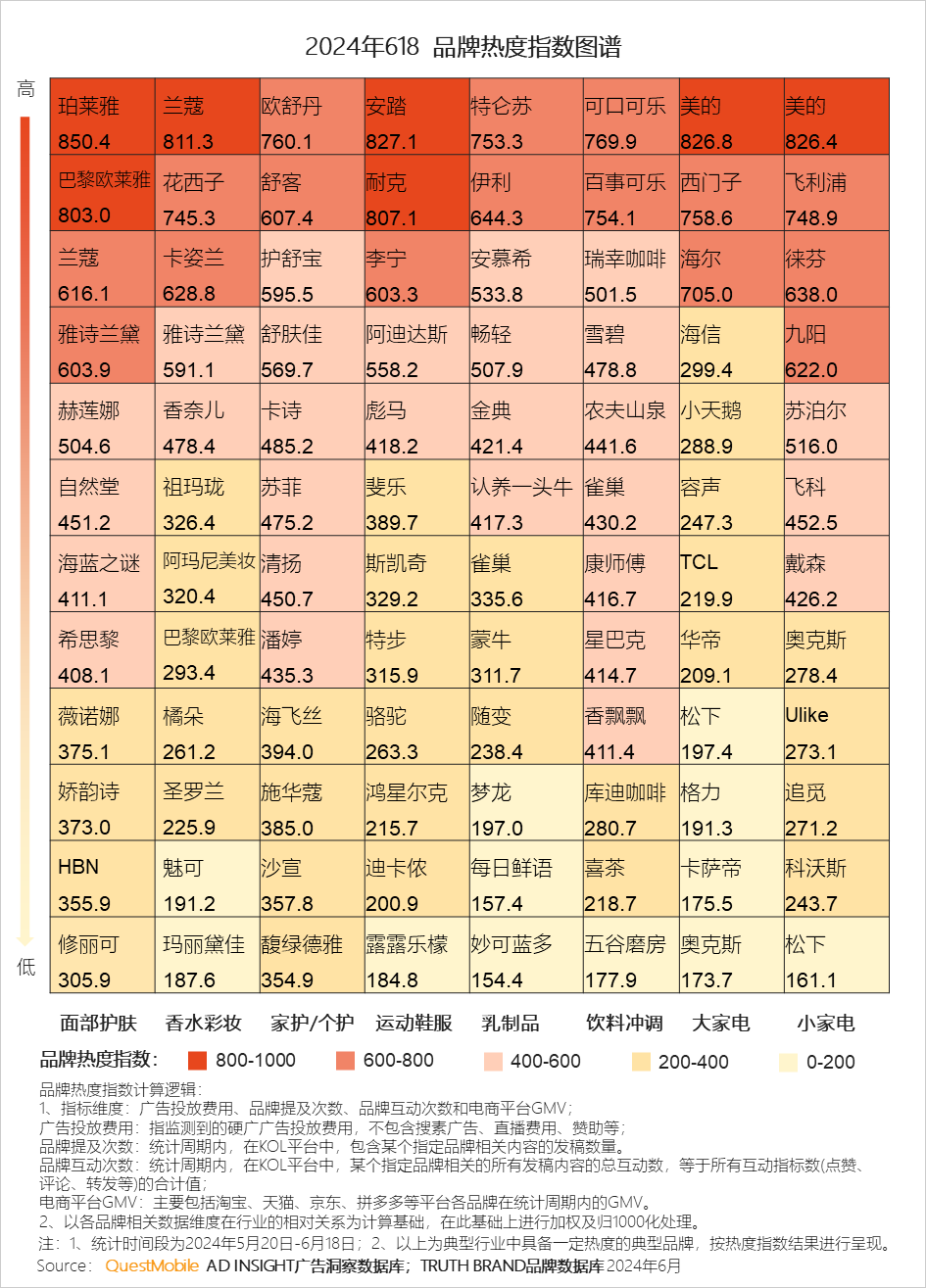 QuestMobile2024年618洞察报告：“促下单”成竞争核心，三大新打法成型