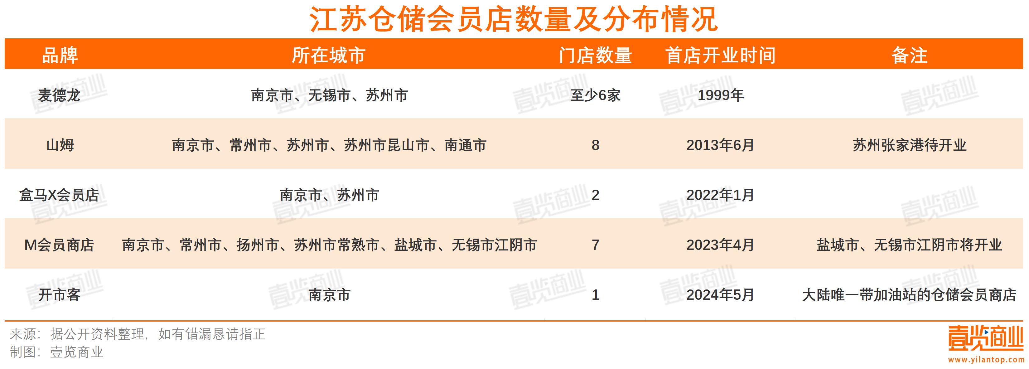 大润发M会员店进驻县级市，仓储会员店们在江苏杀疯了