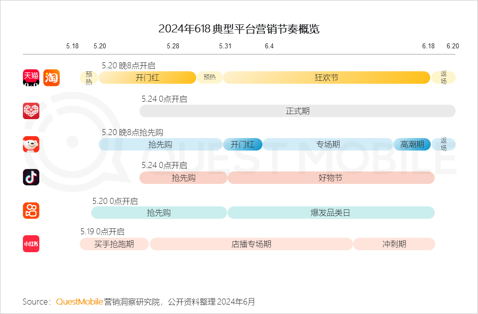 QuestMobile2024年618洞察报告：“促下单”成竞争核心，三大新打法成型