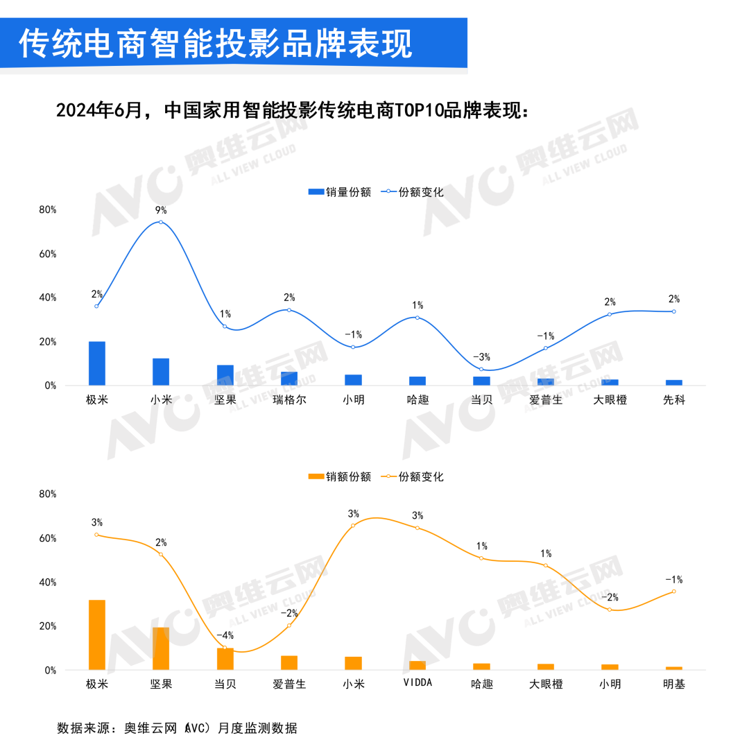 2024年6月中国家用智能投影线上市场总结