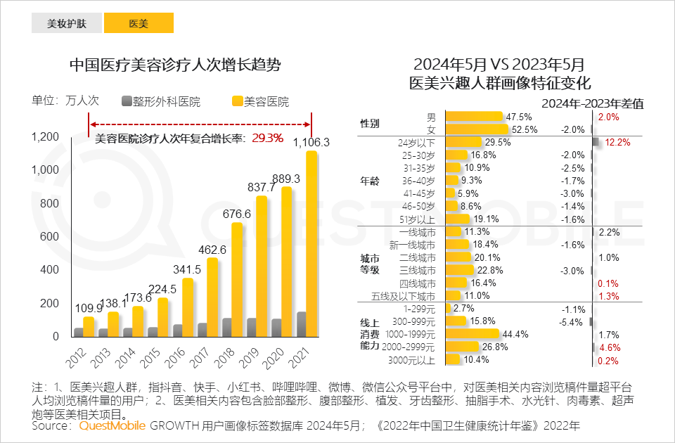 QuestMobile2024年颜值经济洞察报告：颜值经济规模将达3.2万亿