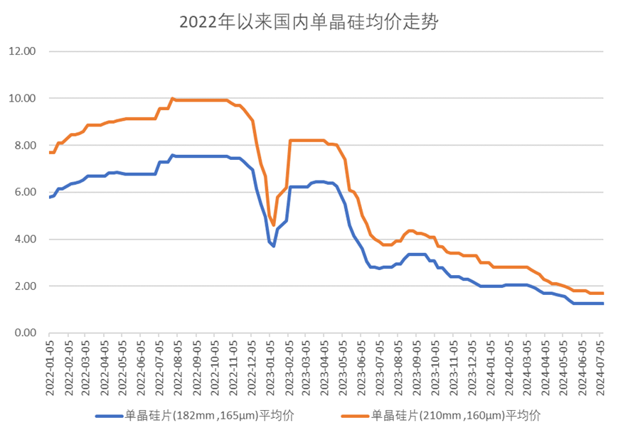 中国光伏“出红海记”