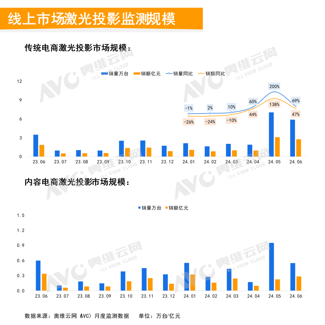 2024年6月中国家用智能投影线上市场总结