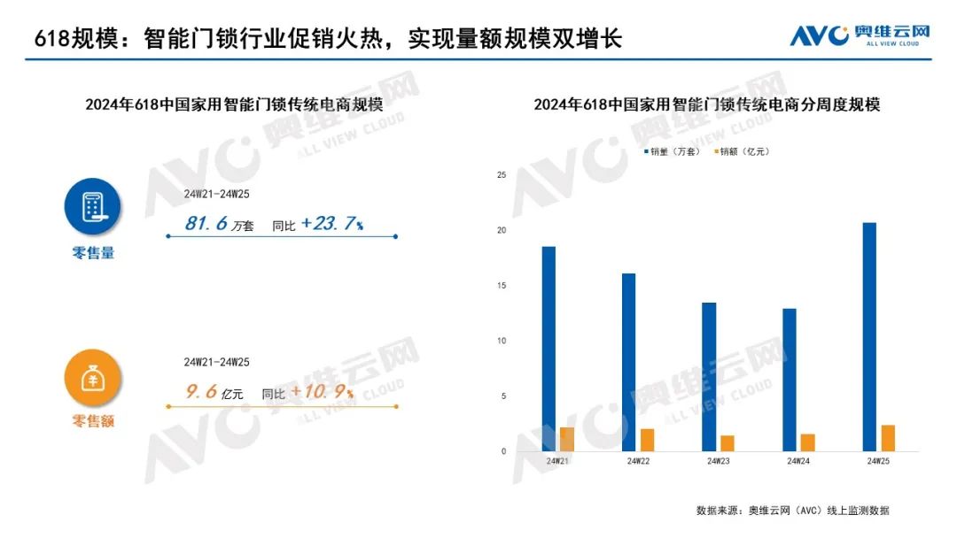 2024年618智能门锁市场总结