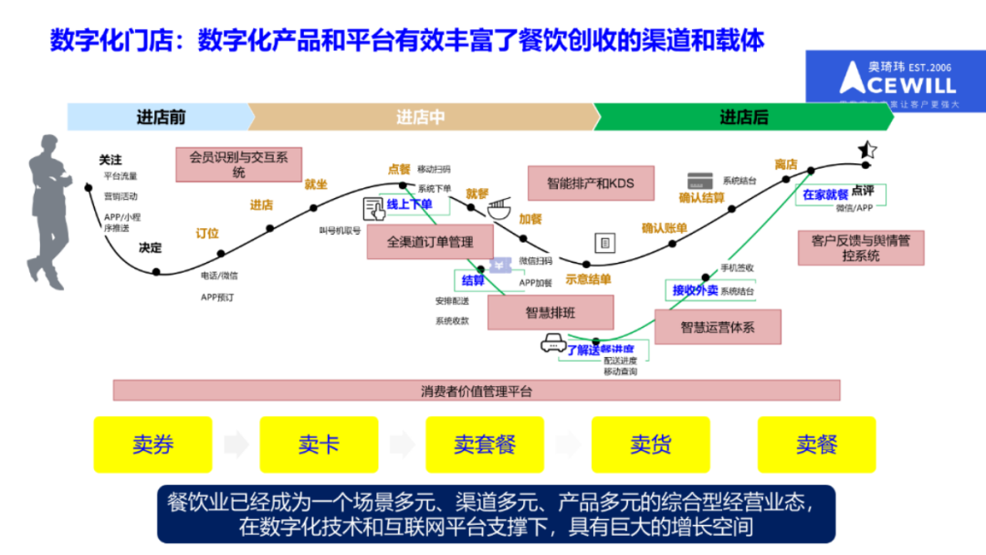 奥琦玮孔令博：餐饮行业低迷动荡时期，用体验和效率突破内卷