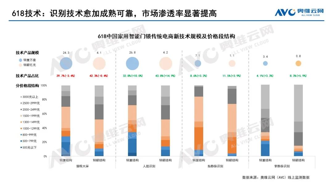 2024年618智能门锁市场总结